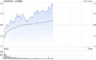 午评：沪指半日涨0.88% 大消费板块集体爆发