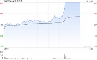券商板块持续爆发 中信证券涨停续创历史新高