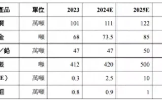 ETF盘中资讯｜板块大事盘点！紫金矿业更新五年产量规划，洛阳钼业发布澄清公告，机构：这才哪到哪！有色或还能涨！