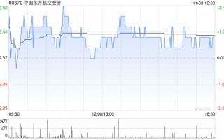 中国东方航空股份拟向中国东航集团转让研发中心100%股权和上海飞培100%股权