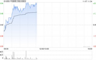 南方航空早盘涨超3% 南航集团签署18个进口项目订单
