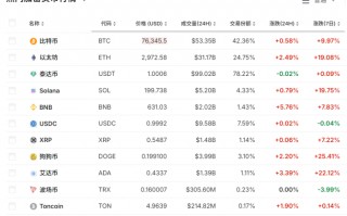 大涨超70%！刚刚，9万人爆仓