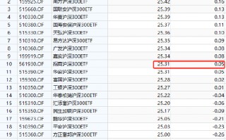 招商基金增强ETF变增弱？招商沪深300增强策略ETF本轮行情跑输基准2.5%，收着最高的管理费，跑不赢普通ETF