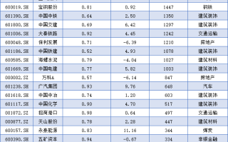 证监会重磅：长期破净公司应制定估值提升计划！一图速览近12个月连续破净股