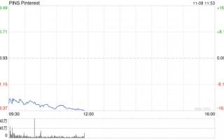 Pinterest第三财季盈利下滑 股价大跌15%