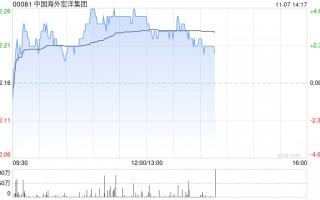 中国海外宏洋集团现涨超4% 10月合约销售额同比上升57.9%