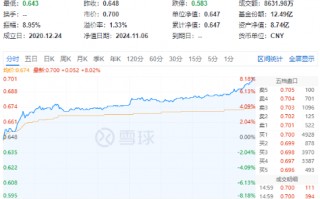 势如破竹！标的指数11只成份股涨停，食品ETF（515710）飙涨8.02%！资金跑步进场