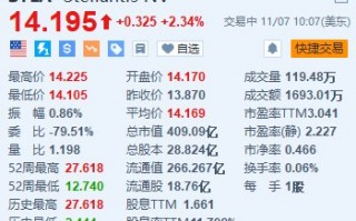 Stellantis涨超2.3% 宣布在美国裁员超1000人