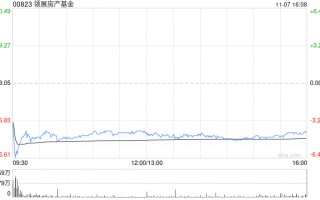 大摩：予领展房产基金“增持”评级 目标价41港元