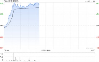 银河娱乐早盘涨近4% 第三季经调整EBITDA同比增长6%至29亿港元