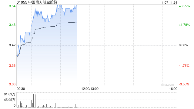 南方航空早盘涨超3% 南航集团签署18个进口项目订单-第1张图片-黑龙江新闻八