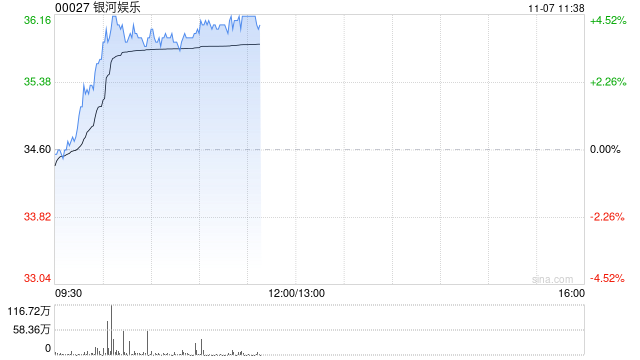 银河娱乐早盘涨近4% 第三季经调整EBITDA同比增长6%至29亿港元-第1张图片-黑龙江新闻八