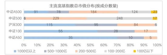 宽基指数的“无限战争”：A500能做大吗？嘉实等基金公司集全公司资源去托举这个产品-第3张图片-黑龙江新闻八