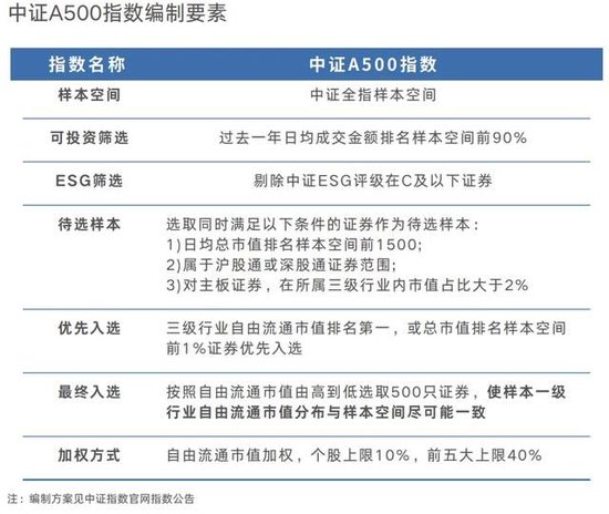 宽基指数的“无限战争”：A500能做大吗？嘉实等基金公司集全公司资源去托举这个产品-第4张图片-黑龙江新闻八