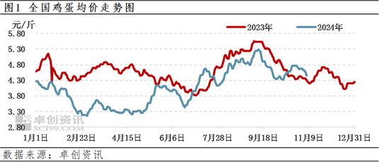 卓创资讯：四季度前期蛋价先涨后跌 后期或先跌后涨-第3张图片-黑龙江新闻八