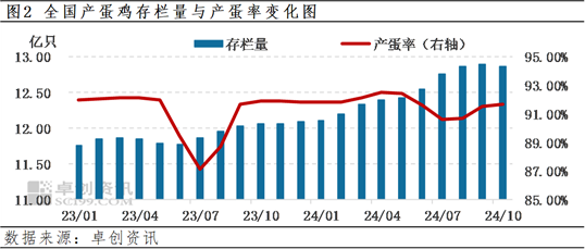 卓创资讯：四季度前期蛋价先涨后跌 后期或先跌后涨-第4张图片-黑龙江新闻八