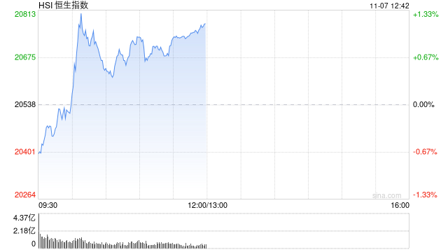 午评：港股恒指涨1.16% 恒生科指涨0.99%内房股、餐饮股集体冲高-第2张图片-黑龙江新闻八