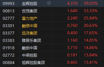 午评：港股恒指涨1.16% 恒生科指涨0.99%内房股、餐饮股集体冲高-第4张图片-黑龙江新闻八