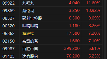 午评：港股恒指涨1.16% 恒生科指涨0.99%内房股、餐饮股集体冲高-第5张图片-黑龙江新闻八