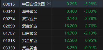 午评：港股恒指涨1.16% 恒生科指涨0.99%内房股、餐饮股集体冲高-第6张图片-黑龙江新闻八