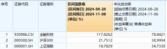 单日获近5亿元净申购！金融科技ETF（159851）规模突破23亿元创新高！新开户数据曝光，更多增量资金在路上！-第1张图片-黑龙江新闻八