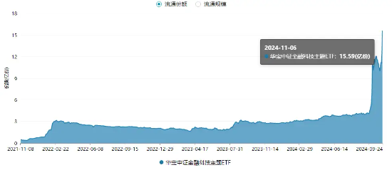 单日获近5亿元净申购！金融科技ETF（159851）规模突破23亿元创新高！新开户数据曝光，更多增量资金在路上！-第2张图片-黑龙江新闻八