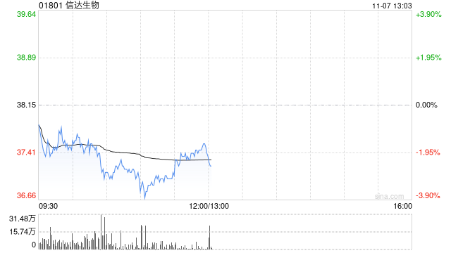 中金：维持信达生物“跑赢行业”评级 目标价58港元-第1张图片-黑龙江新闻八