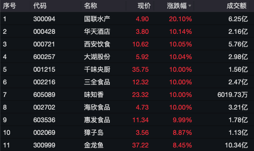 万亿市场大爆发，多股涨停！预制菜市场高速增长，2024年预制菜全球市场总规模为5466亿美元-第3张图片-黑龙江新闻八