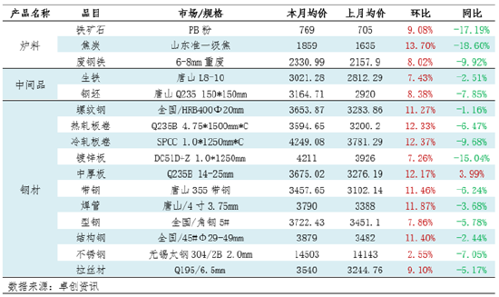 月度跟踪：钢铁产业链数据全景及传导逻辑分析（10月）-第3张图片-黑龙江新闻八