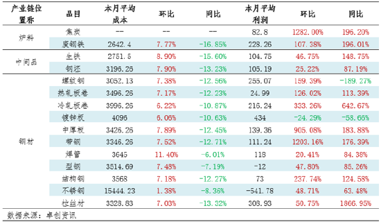 月度跟踪：钢铁产业链数据全景及传导逻辑分析（10月）-第5张图片-黑龙江新闻八