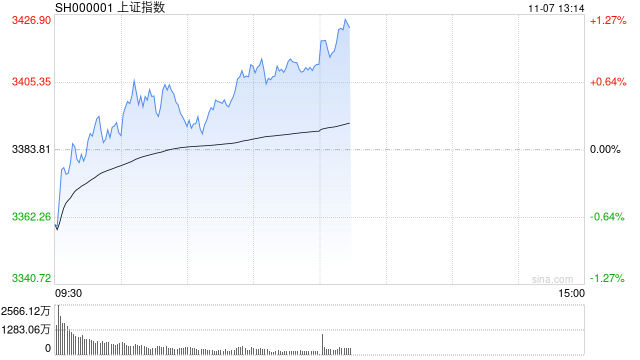 午评：沪指半日涨0.88% 大消费板块集体爆发-第1张图片-黑龙江新闻八