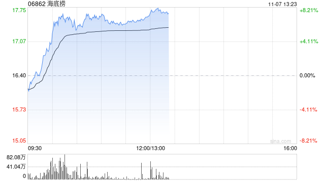 海底捞早盘涨逾7% 企业火锅“朋友圈”再度扩大-第1张图片-黑龙江新闻八