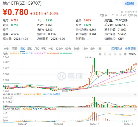 海外大选落地，地产强预期演绎！地产股直线上攻，海南机场领涨6%，地产ETF（159707）冲高2%冲击三连阳！-第1张图片-黑龙江新闻八