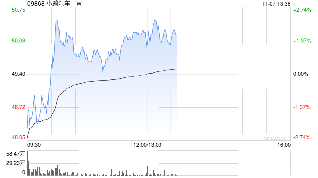 大摩：重申小鹏汽车-W“增持”评级 目标价上调至66.4港元-第1张图片-黑龙江新闻八