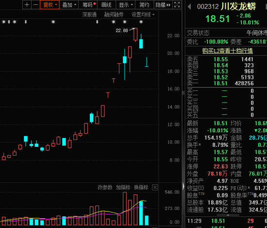 被“杀猪”？主播热推的人气股川发龙蟒，巨量跌停！-第1张图片-黑龙江新闻八