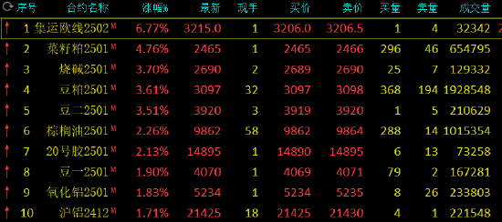 午评：集运指数涨超6% 菜粕涨近5%-第3张图片-黑龙江新闻八