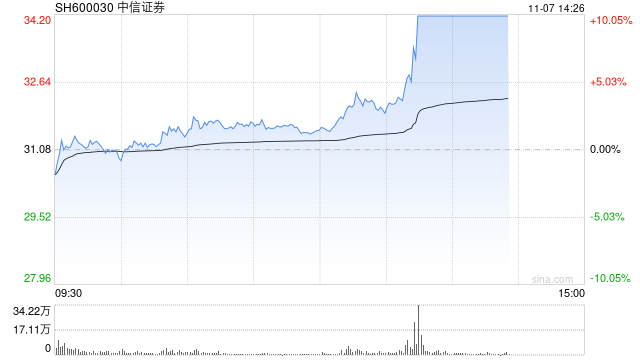 券商板块持续爆发 中信证券涨停续创历史新高-第1张图片-黑龙江新闻八