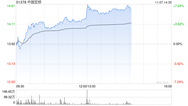 中国宏桥午后涨超6%创历史新高 山东宏桥三季报业绩大幅上涨-第1张图片-黑龙江新闻八