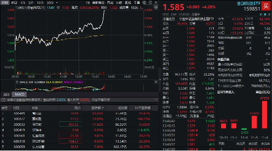 金融科技直线冲高！高伟达20CM封板，金融科技ETF（159851）暴涨4%，实时成交额达5.53亿元-第1张图片-黑龙江新闻八