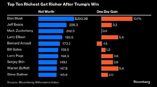 特朗普赢得美国大选 全球十大富豪身家暴增逾600亿美元-第1张图片-黑龙江新闻八