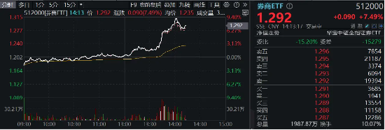 A股现强烈信号，中信证券涨停，再创历史新高！券商ETF（512000）冲高涨逾9%！-第2张图片-黑龙江新闻八