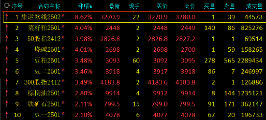 收评：集运指数涨超8% 菜粕涨超4% 沪银跌超3%-第3张图片-黑龙江新闻八