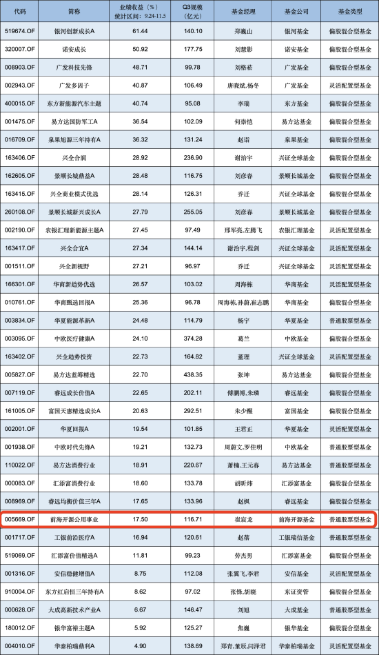 无缘“大涨”？前海开源公用事业自9月行情启动以来跑输业绩基准8.4%，规模已缩水近141亿元-第1张图片-黑龙江新闻八