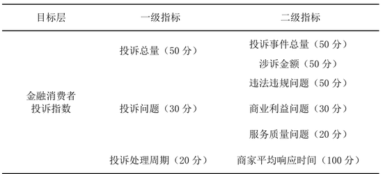 中国金融消费者投诉指数报告（第2期）-第5张图片-黑龙江新闻八