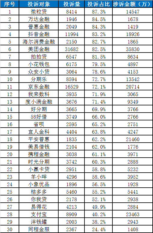 中国金融消费者投诉指数报告（第2期）-第23张图片-黑龙江新闻八