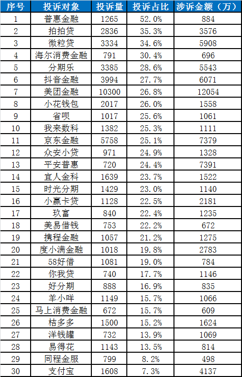 中国金融消费者投诉指数报告（第2期）-第24张图片-黑龙江新闻八