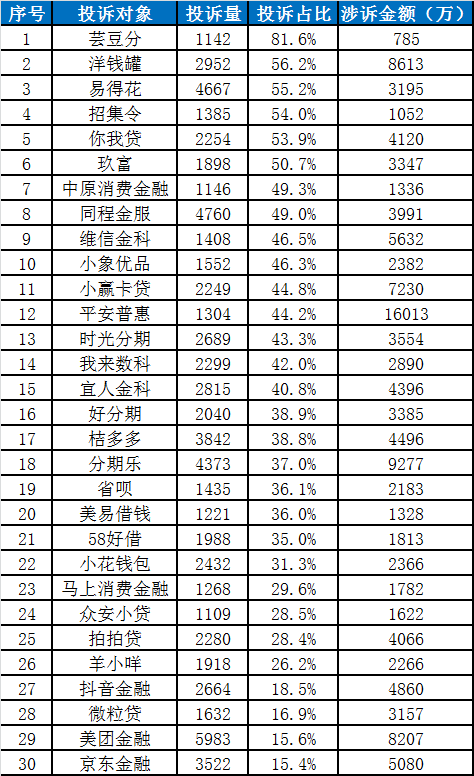 中国金融消费者投诉指数报告（第2期）-第25张图片-黑龙江新闻八