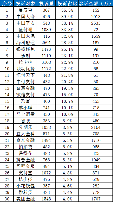 中国金融消费者投诉指数报告（第2期）-第26张图片-黑龙江新闻八