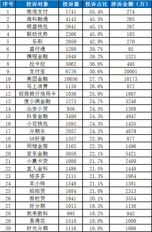 中国金融消费者投诉指数报告（第2期）-第27张图片-黑龙江新闻八