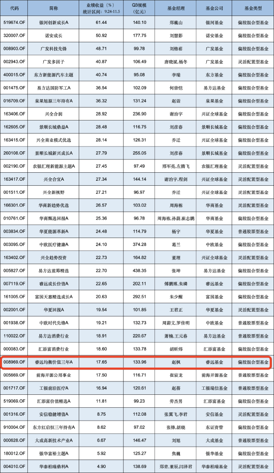 睿远均衡价值三年A自9月行情启动以来涨17.65%，跑输业绩基准8.2%，三季度加仓宁德时代-第1张图片-黑龙江新闻八